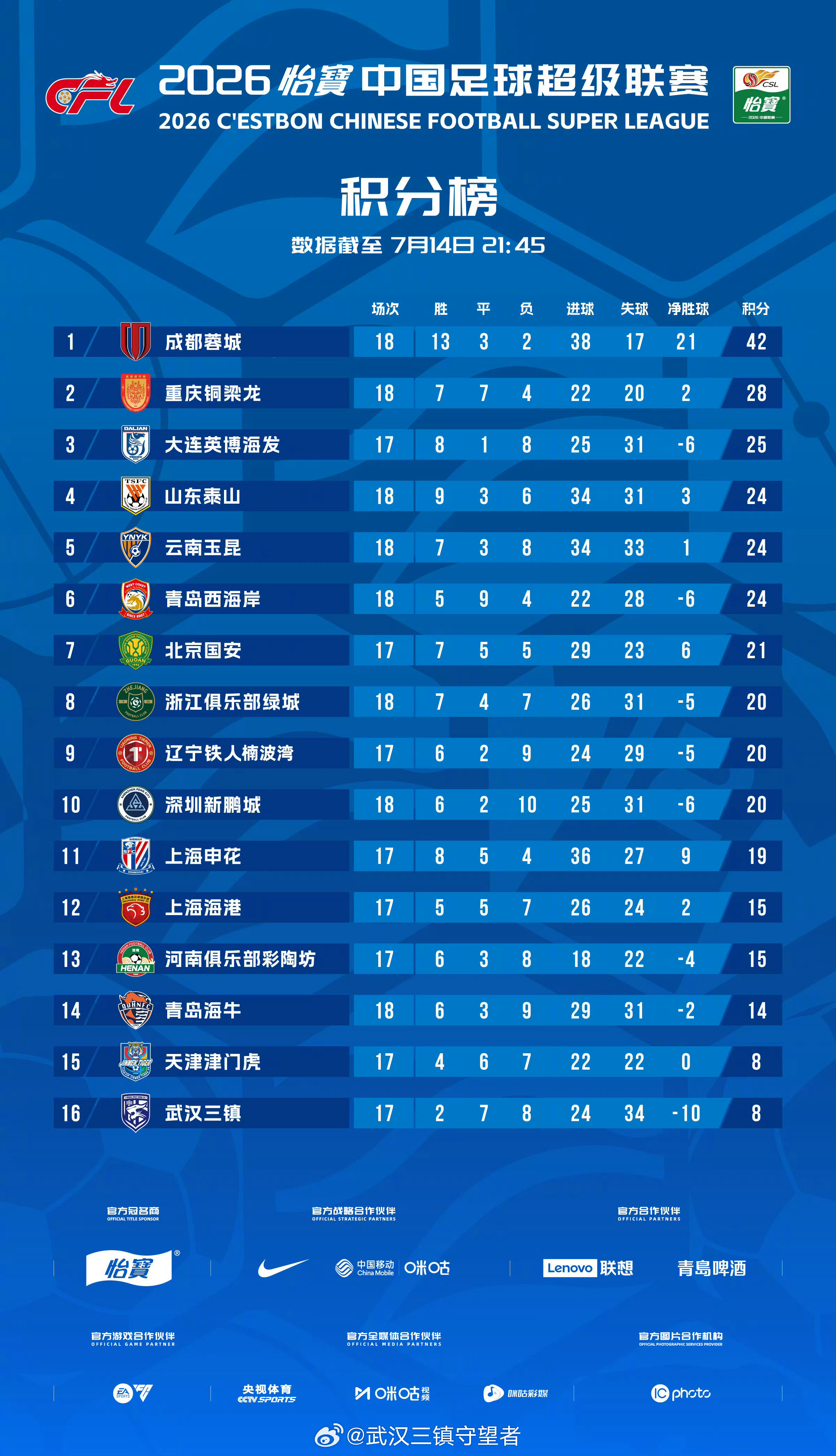 积分榜｜2026赛季中超联赛截至7月14日21:45   武汉三镇积8分，排名第