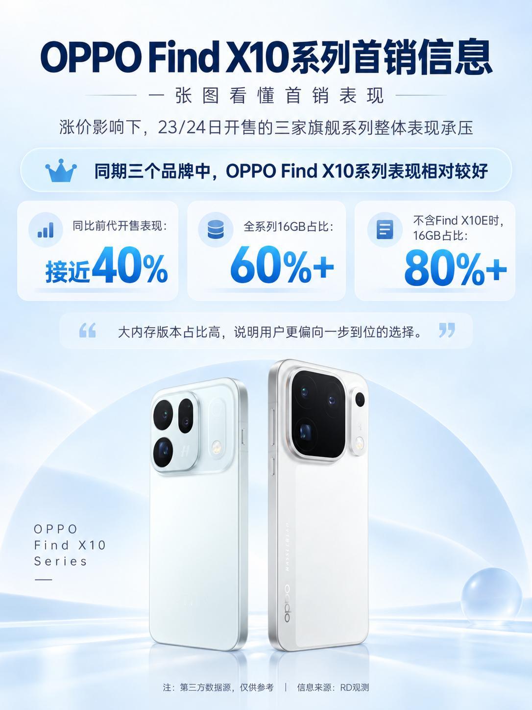OPPO Find X10首销成绩出炉，比其他家稳！
今年这波旗舰机首销数据陆续