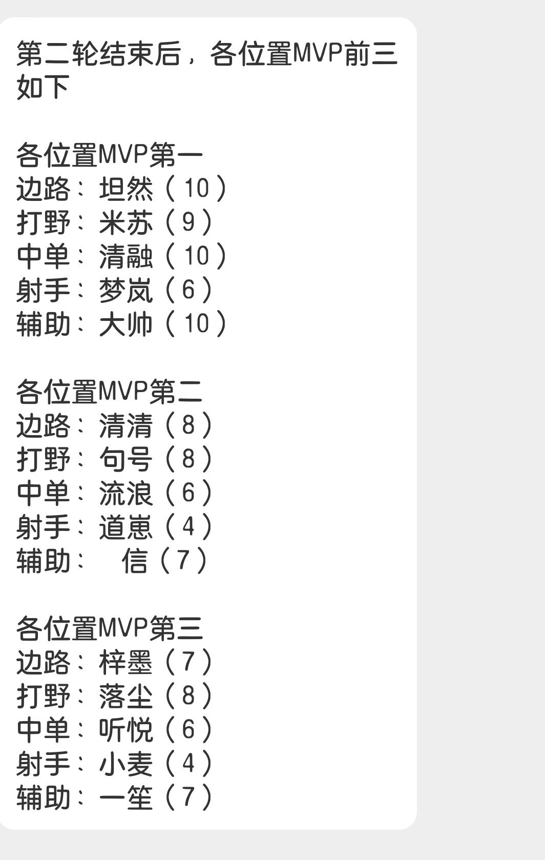 瓜友速报 第二轮结束后各位置MVP前三 