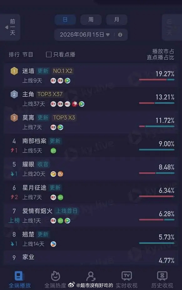 檀健次《爱情有烟火》仅开播两个半小时次黄9点半上星酷云全端首日6.28%🐮小烟