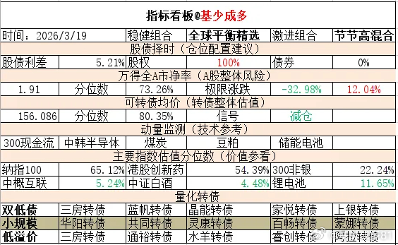 ETF大赛 基金超话 2026年3月19日主要指数估值表估值中概互联纳斯达克ET