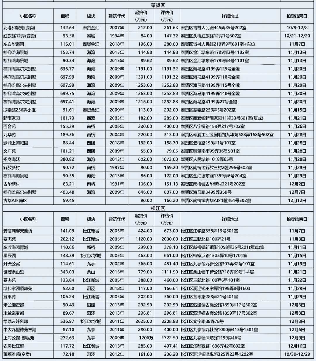 上海法★拍★房 11月住宅房源信息 5折拍