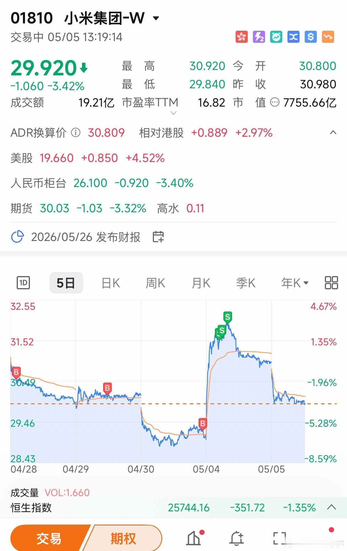 昨天小米暴涨10%，没什么好分析的，高点跑了，亏的少了一点，没赚钱