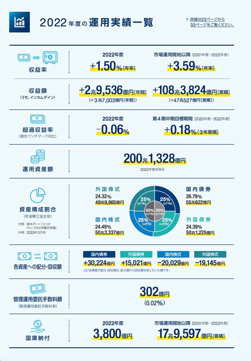 全球最大的日本政府养老投资基金，公布了最新的成绩单，资产规模达创纪录的200.1