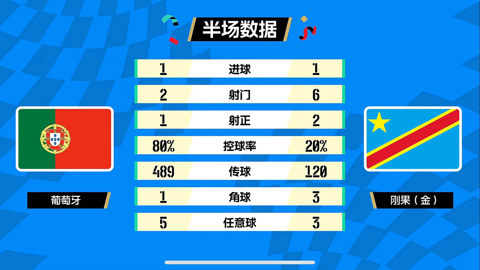 葡萄醒醒！！！看看你们这倒脚次数和射门次数葡萄牙vs民主刚果
