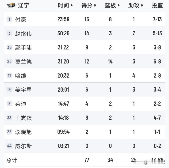赵继伟14+7助
付豪16+8
首轮首战辽宁77-67山东
