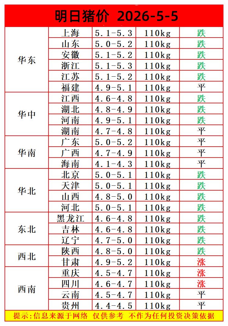 明天（5月5日）猪价变脸，过半省份猪价下跌，这轮反弹又是“昙花一现”。不过猪价跌
