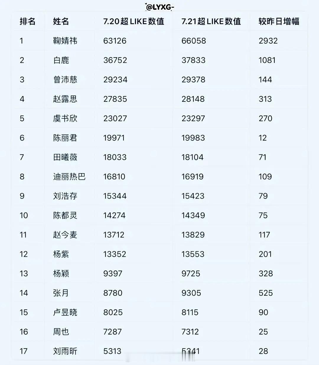 7.21 🌸超 like 排名（5000 以上版） 