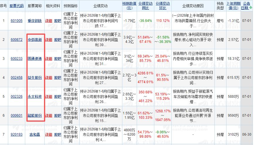 今天行情的三大变化：
1、科技板块主动降温，并非结束
2、中报行情正式打响，均值