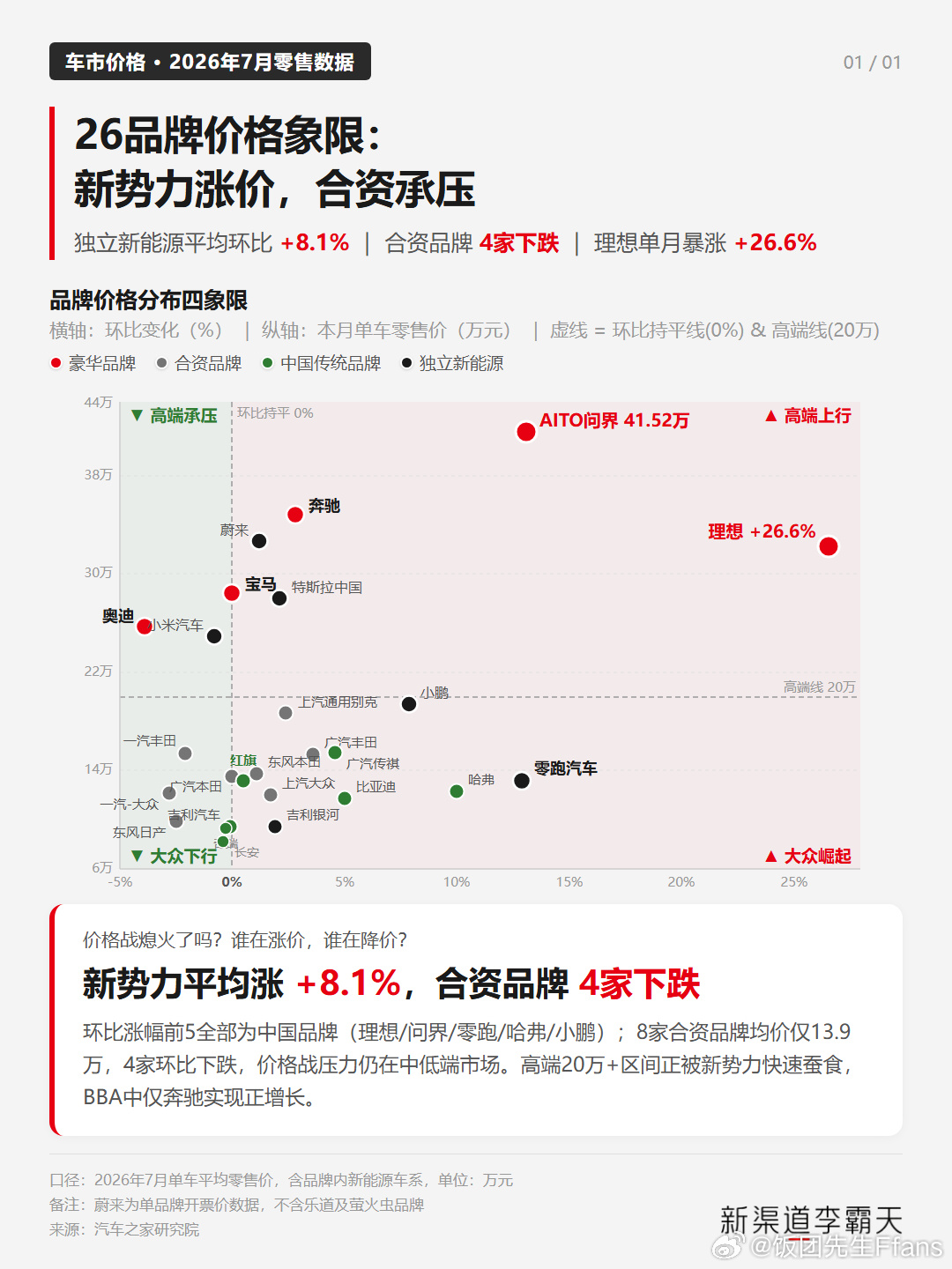 所以大声告诉我，谁才是高端[doge][doge]曝问界m9交付连续破万 ​​​