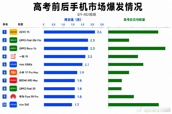 iqooiqoo15 高考换机潮数据出来啦，iQOO15爆发值直接2.6倍稳居第