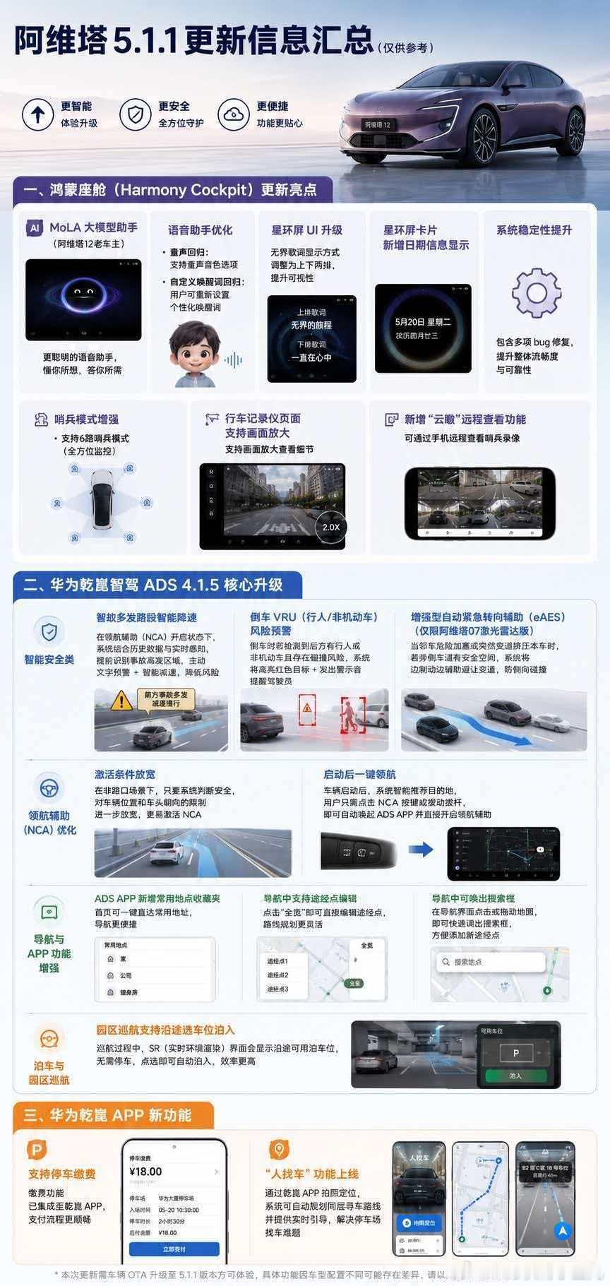 最近阿维塔车友群里流传的一张OTA内容更新图～看了就让人很心动 可惜是AI做的图