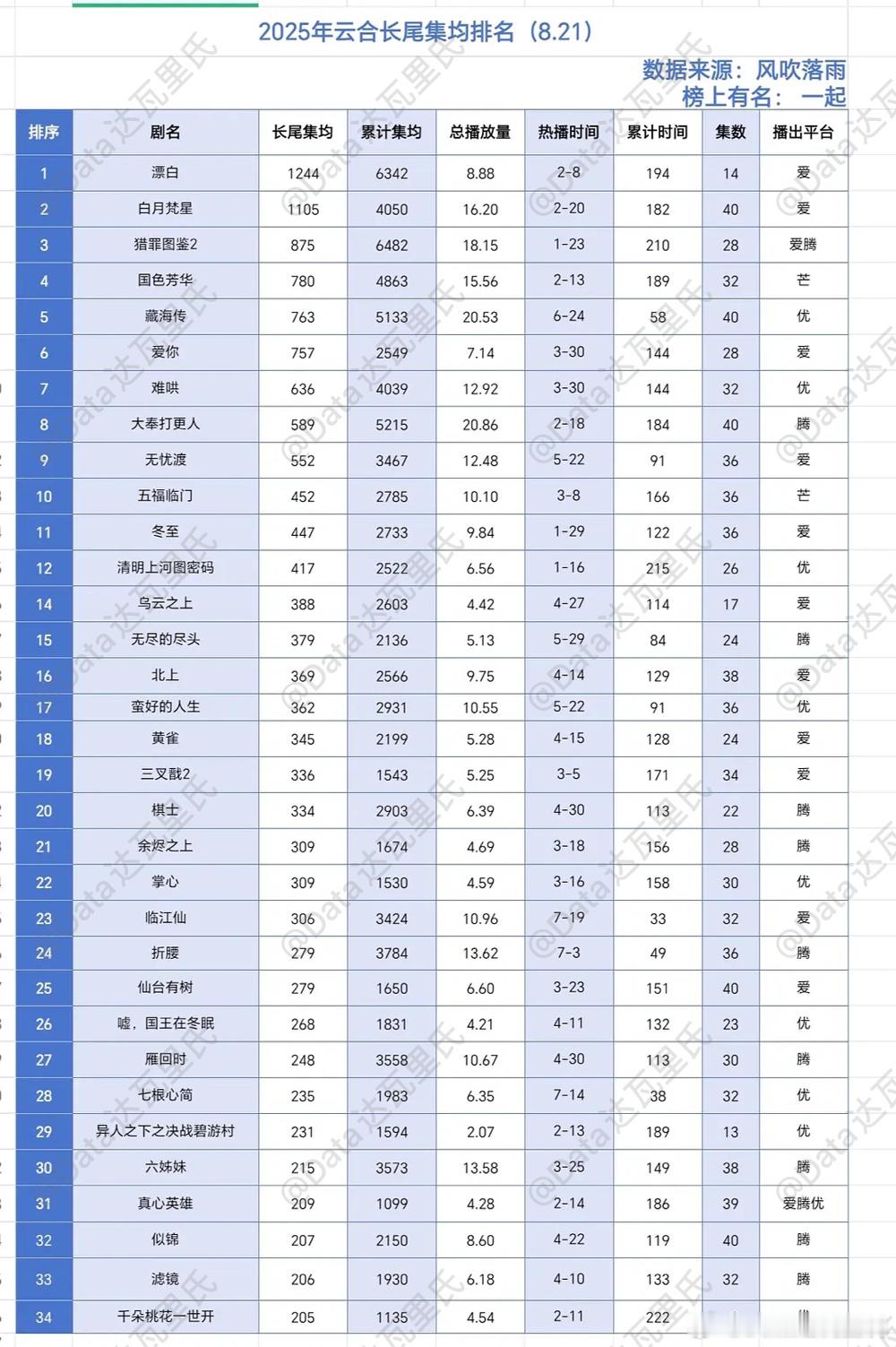 2025云合长尾集均排名🌴豆瓣榜上有名小组观察员；一起①漂白：+1244万，总