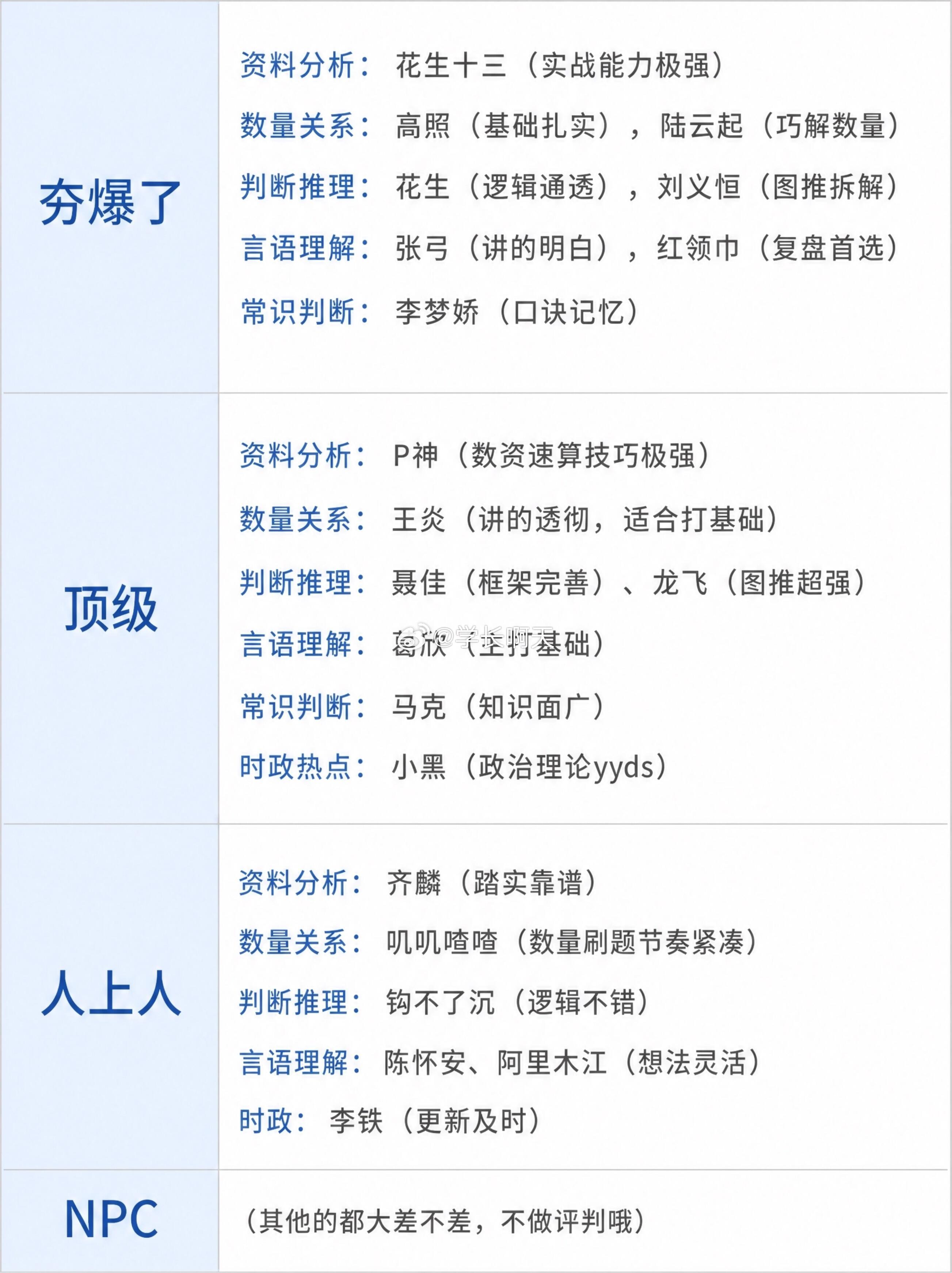 个人认为妥妥公考夯榜up主们（仅个人）| ​​​