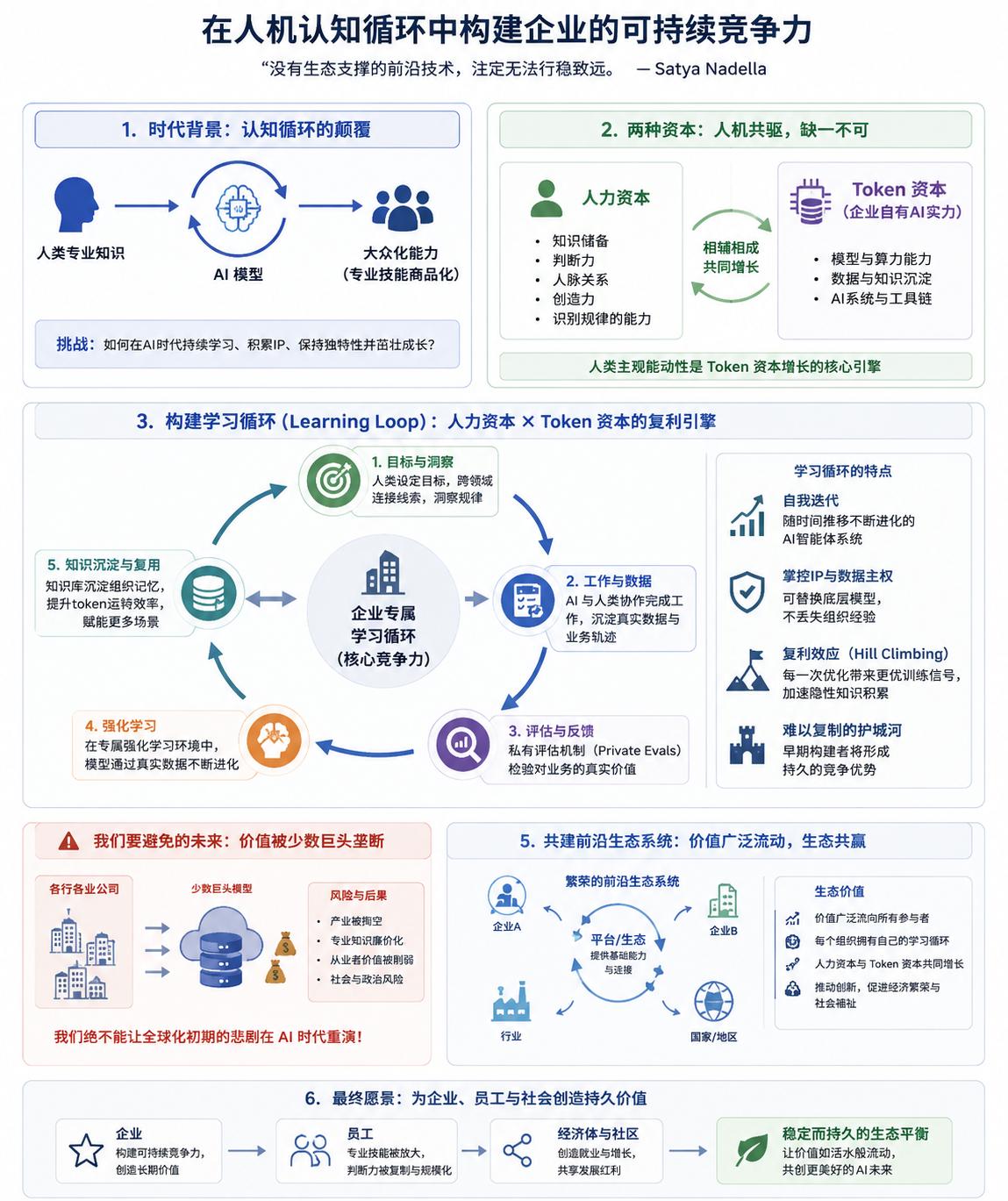 微软 CEO提出了一个Token 资本概念，AI时代企业需同时经营人力资本和To