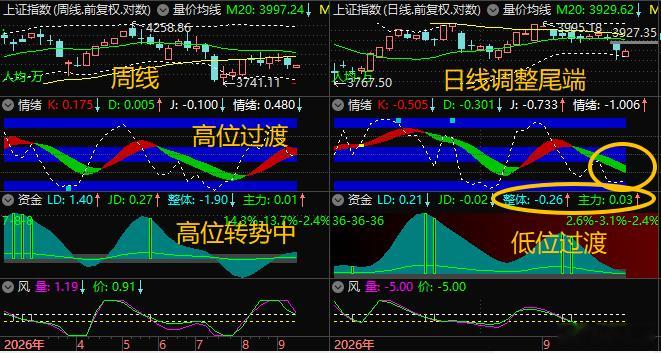 【9月14日浪上波16.97】9月较可能中长阴周线开始高位转势，本周最好是小阴小