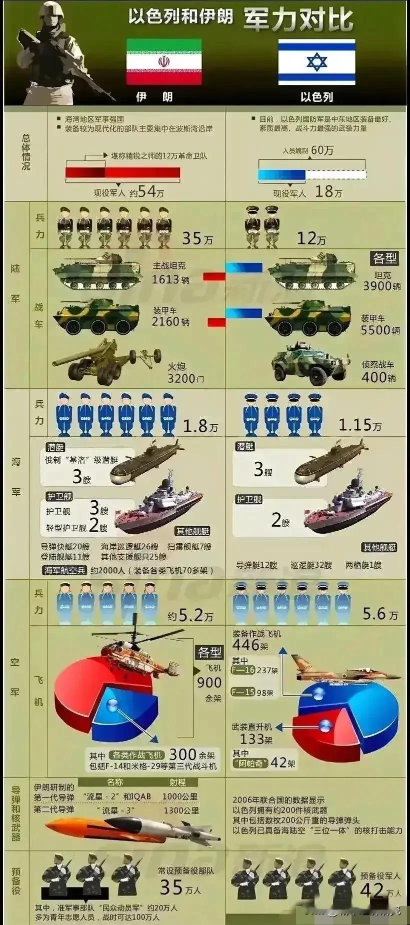 伊朗与以色列军力对比，总体来看伊朗与以色列的军事力量都挺强大，双方军事力量可以说