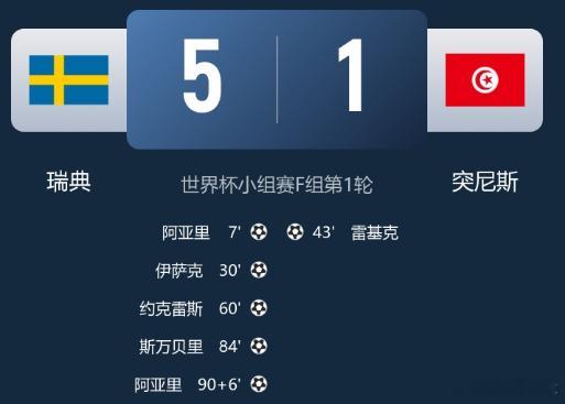 2026美加墨世界杯 开门红！瑞典5-1大胜突尼斯 约克雷斯传射伊萨克1射2传阿