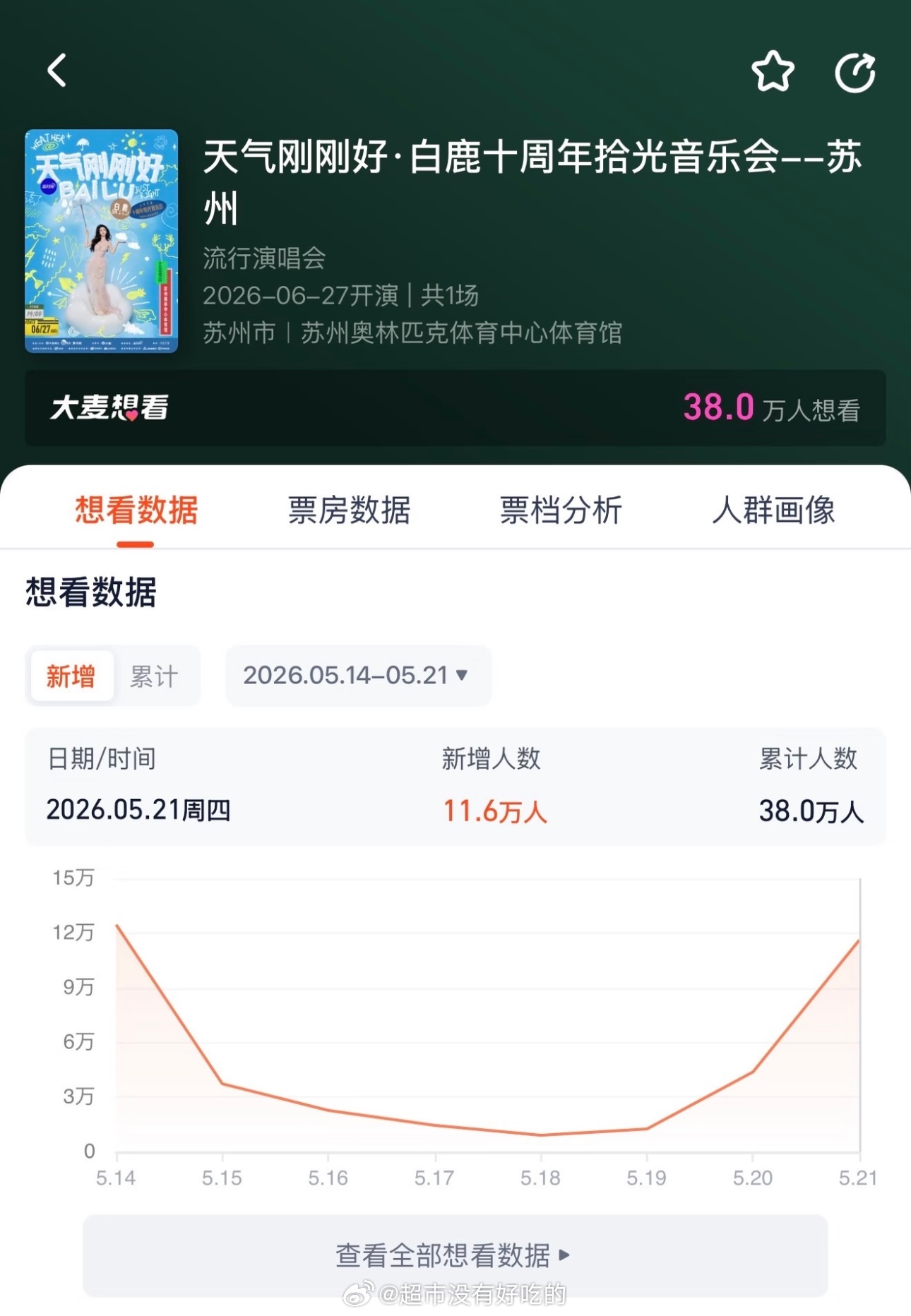 白鹿说十周年见面会压力很大白鹿音乐会苏州站开票日新增想看11.6万截至昨日累计想