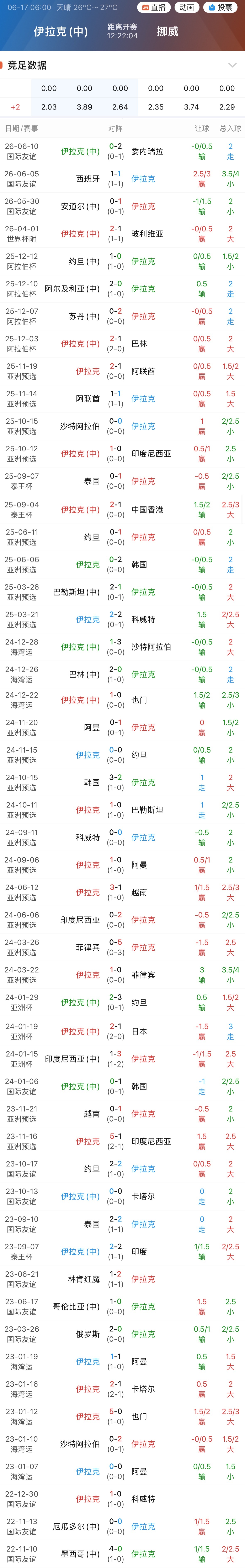 挪威本场让出伊拉克2球，但伊拉克近三年多、累计50余场比赛从未有过两球之外的溃败