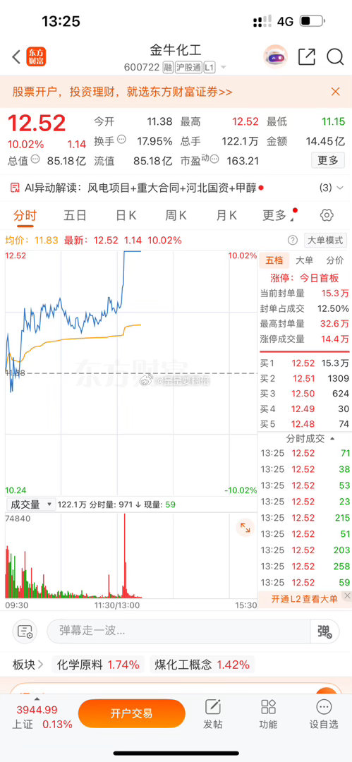 好样的，上周五早盘分享关注的$金牛化工(SH600722)$  经过几日震荡蓄势