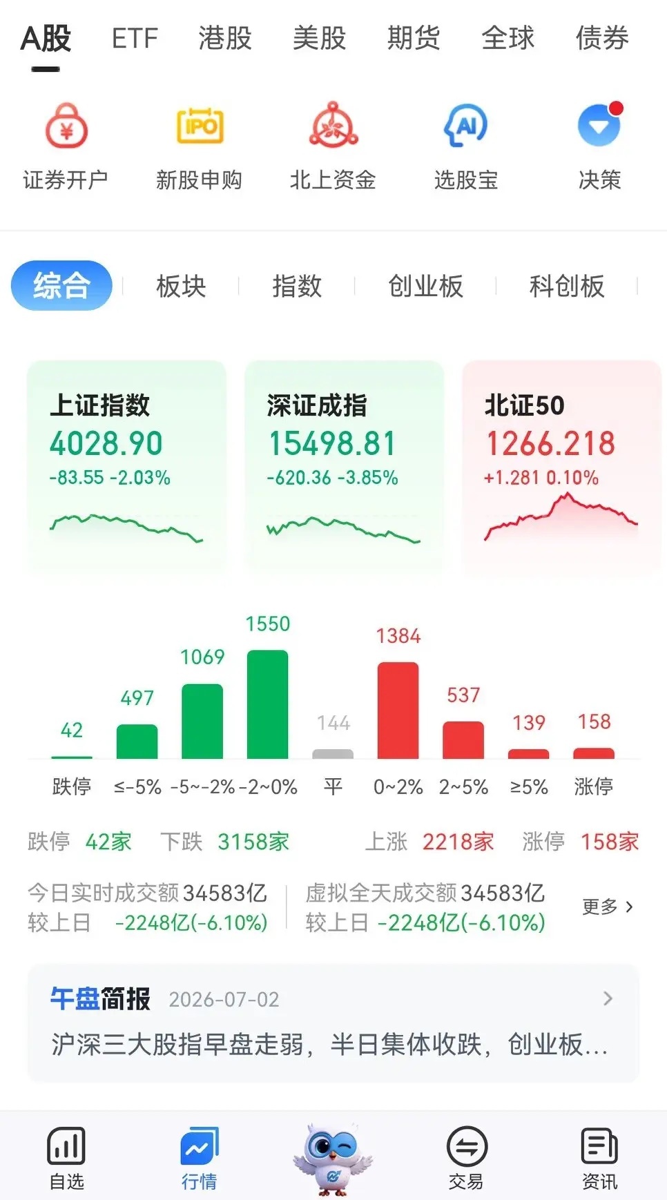 大盘跌势汹涌，看似吓人，但是如果前几天没有飞蛾扑火高标科技股，未必有多大损失。高