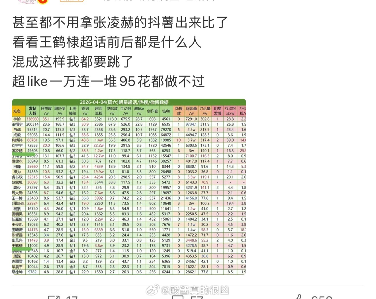 张凌赫粉丝和王鹤棣粉丝交流起来了这是牛牛播完剧以后，小核桃第一次向951发起挑战