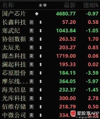 AI的涨价潮延伸到下游AI芯片，华为icon、寒武纪打响国内第一枪！涨幅达到20