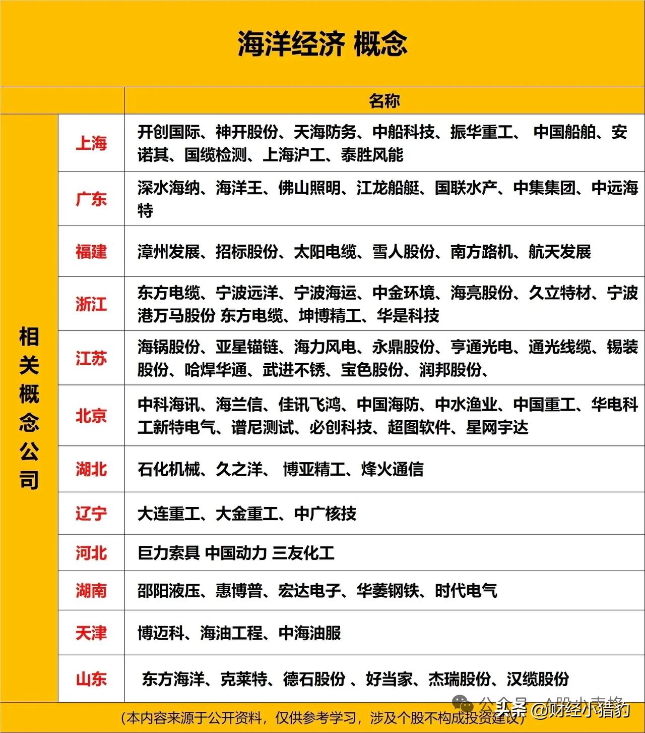 海洋经济概念股汇总（名单）

今天海洋经济在重要会议上被提及，这是一个发展趋势。