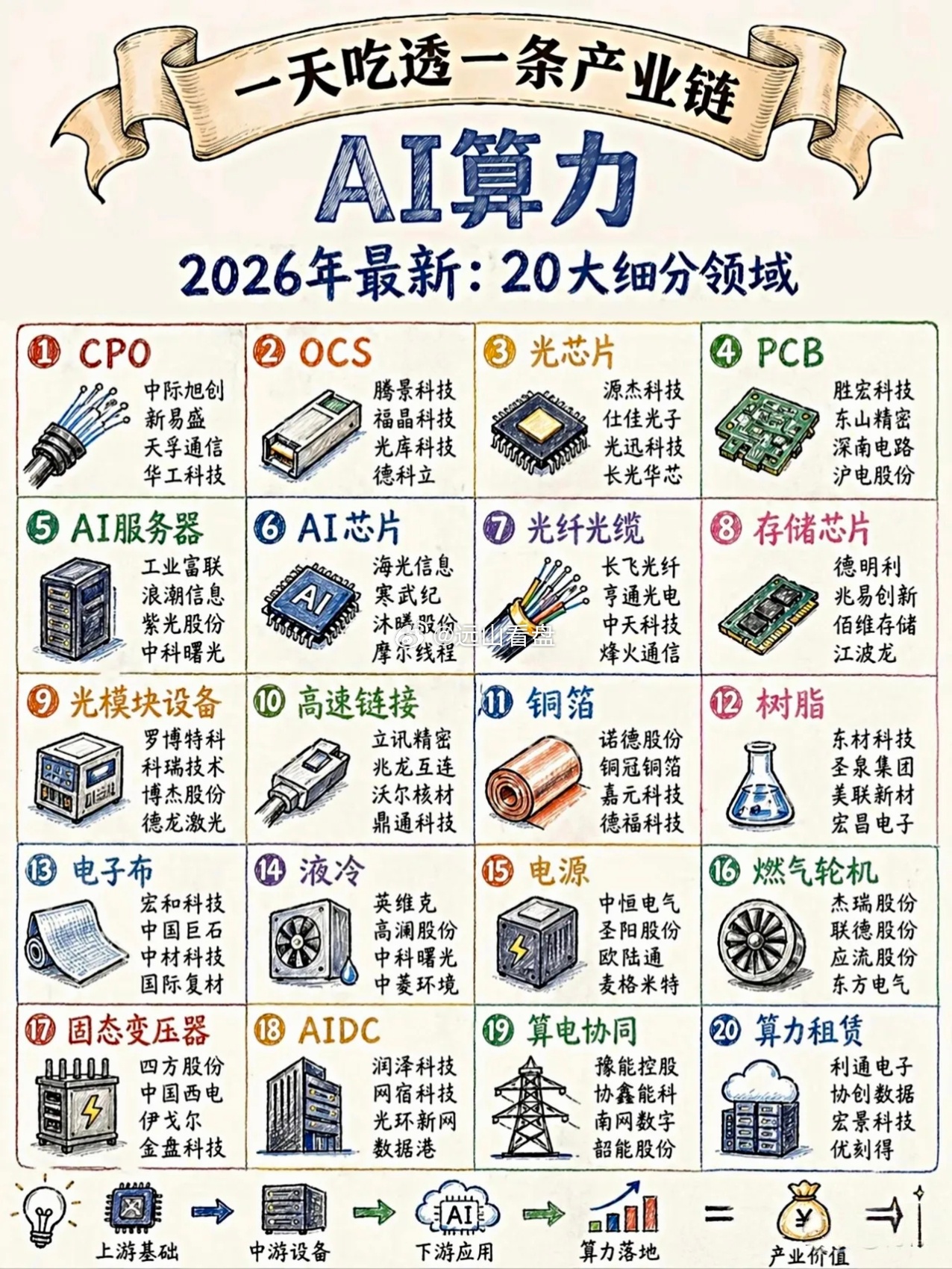 AI 这条产业链你们了解多少？ 