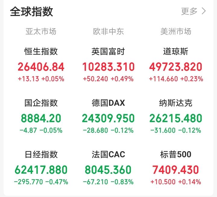 晚间，夜牛A50直线拉升，老美三大指数涨跌不一，布伦特原油震荡走低！当前来看，明