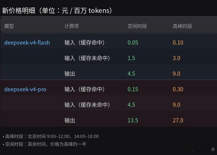 DeepSeek正式涨价DeepSeek将采用峰谷定价机制，同时整体上调V4系列