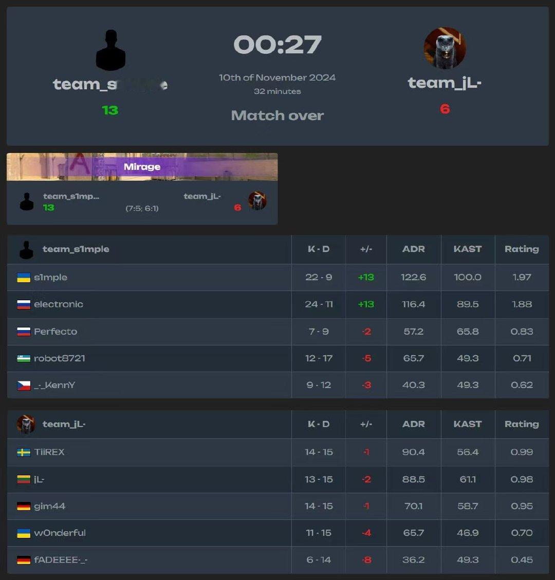 牢森还有油！今早森电P的老NAVI三人组在faceit对局中以13-6击败jL&