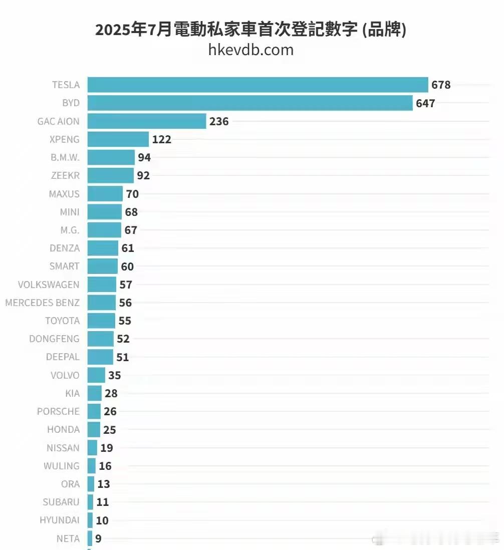 2025年7月香港电动车销量排行榜，广汽埃安位居TOP3！前五名有三名是中国品牌