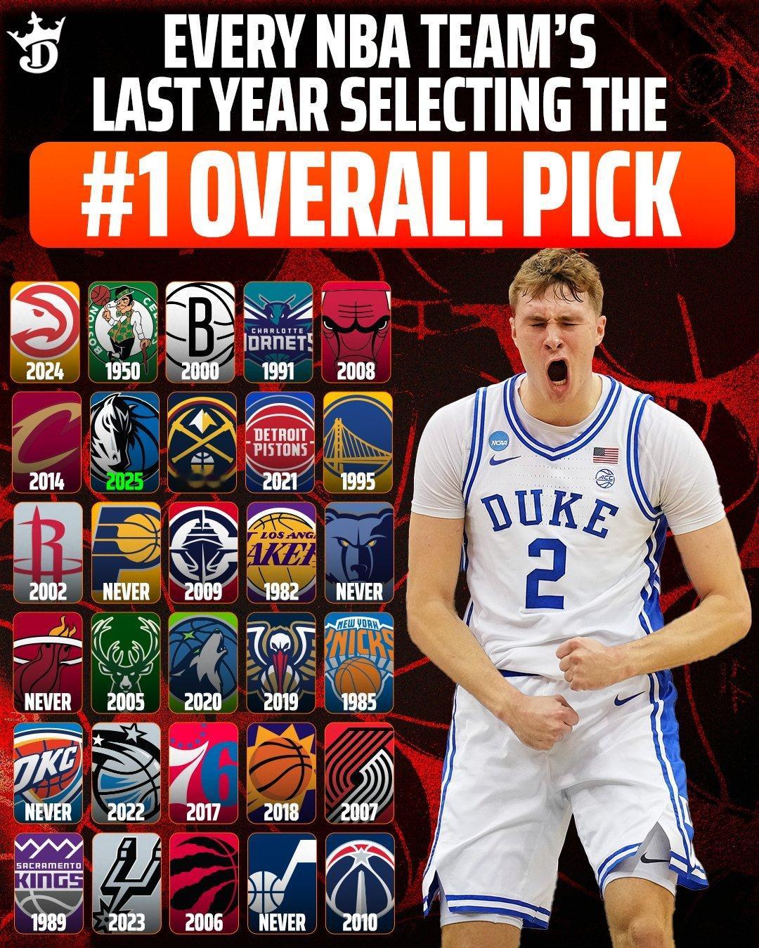 联盟所有球队最近一次拥有状元签的时间⬇️nba ​​​