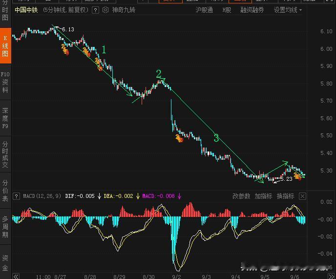 中国中铁，自6.13以来是5分钟下跌结构，目前正走第5浪。
下周，将会结束5分钟