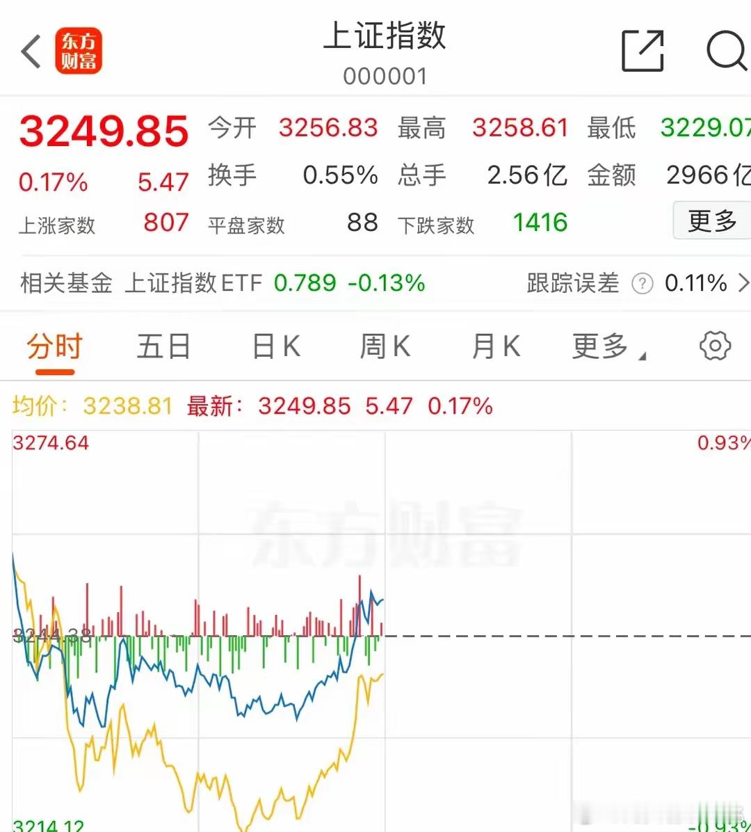 A股午评：行情有些意外，下午会继续反转吗？隔夜A50期指上涨1.02%，恒生指数