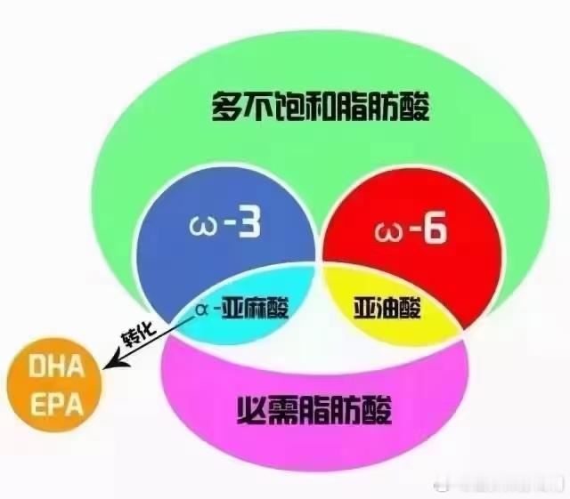 #健康食验计划##健闻登顶计划# 摄入高剂量维生素D、ω3不饱和脂肪酸并配合简单