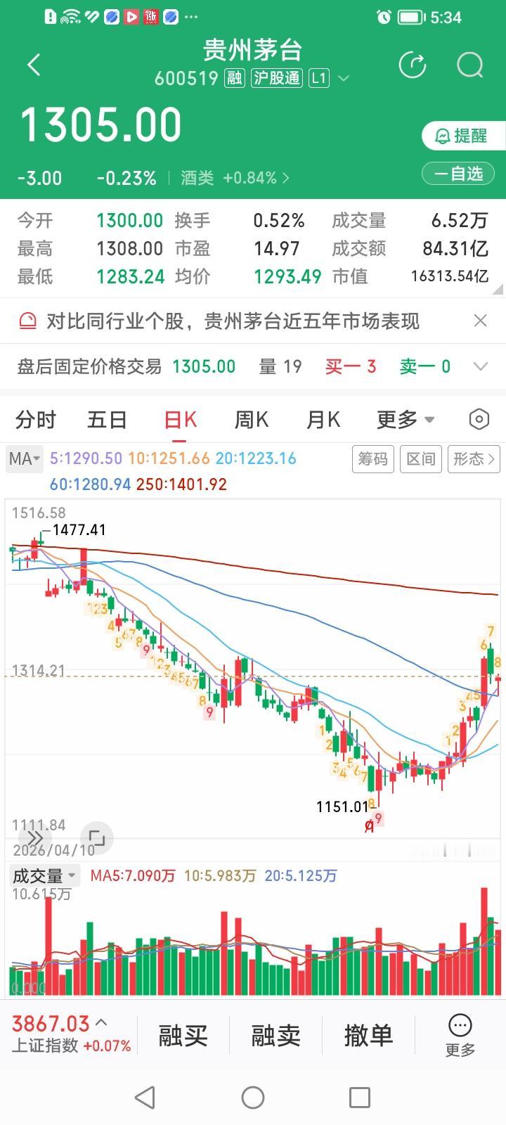 太奇葩了！贵州茅台今天竟然成了20只白酒股中唯一下跌的背榜大英“熊”！
贵州茅台