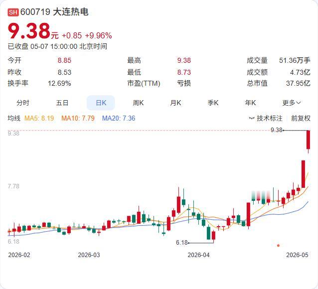 大连热电4月30日以来涨幅偏离值超20%，公司连续三日异常波动。但扣非净利润已连