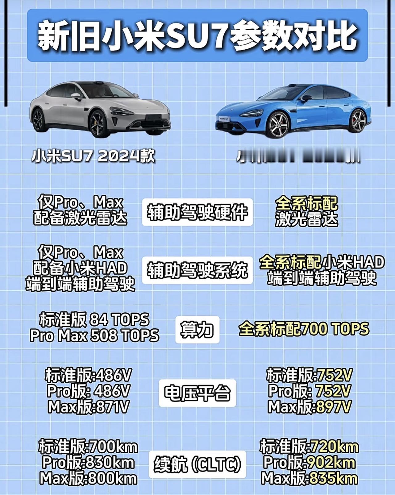 新一代小米SU7和现款SU7对比，配置等全面升级，刚提车的小伙伴要哭晕在厕所了，