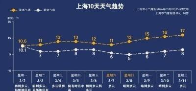 【今天20点气温不低于7.4℃上海就已气象意义入春  元宵节月亮若隐若现】来自 