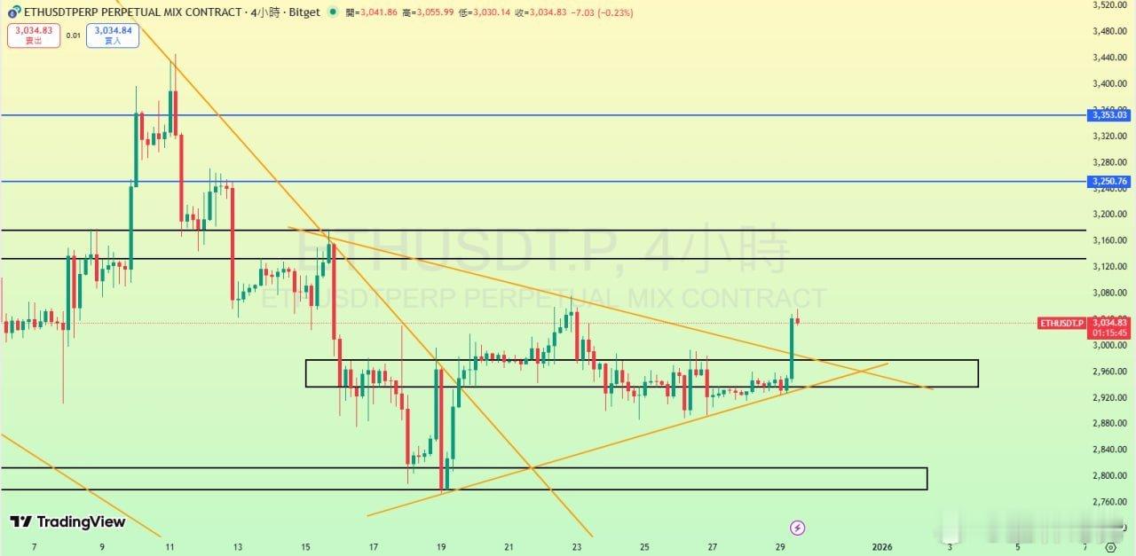 ETH 前期一直處於2900縮量橫盤震蕩，週末逐步震蕩上行，4小時形成三角收斂早