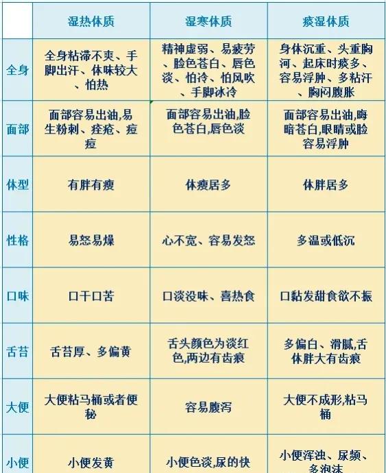 你是不是经常感觉身体不舒服，但又说不出具体原因？那可能是因为你的体内湿气过重了！