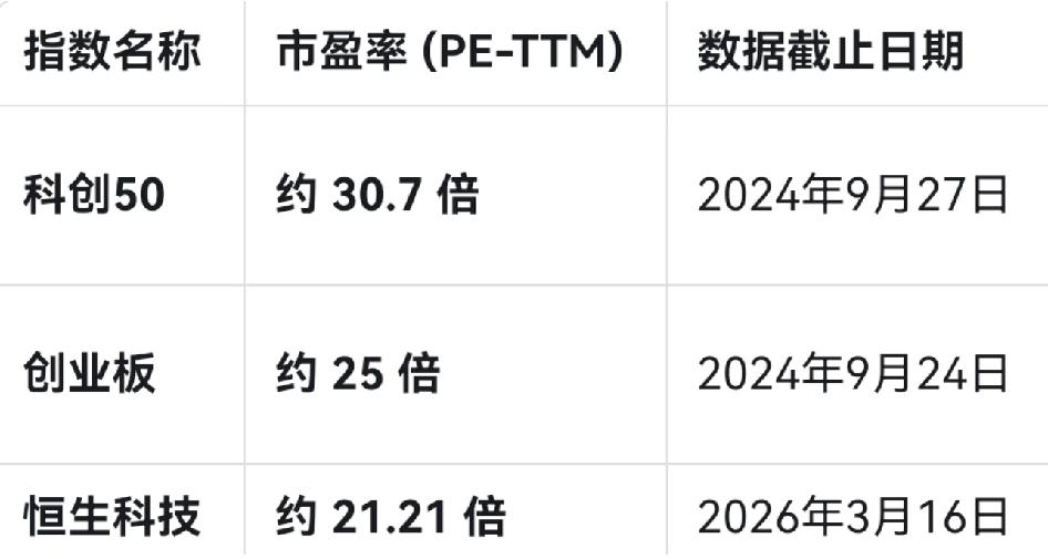 恒生科技现在的情况，像极了924前夕。市场太悲观，把它错杀了。其实成分股里的龙头