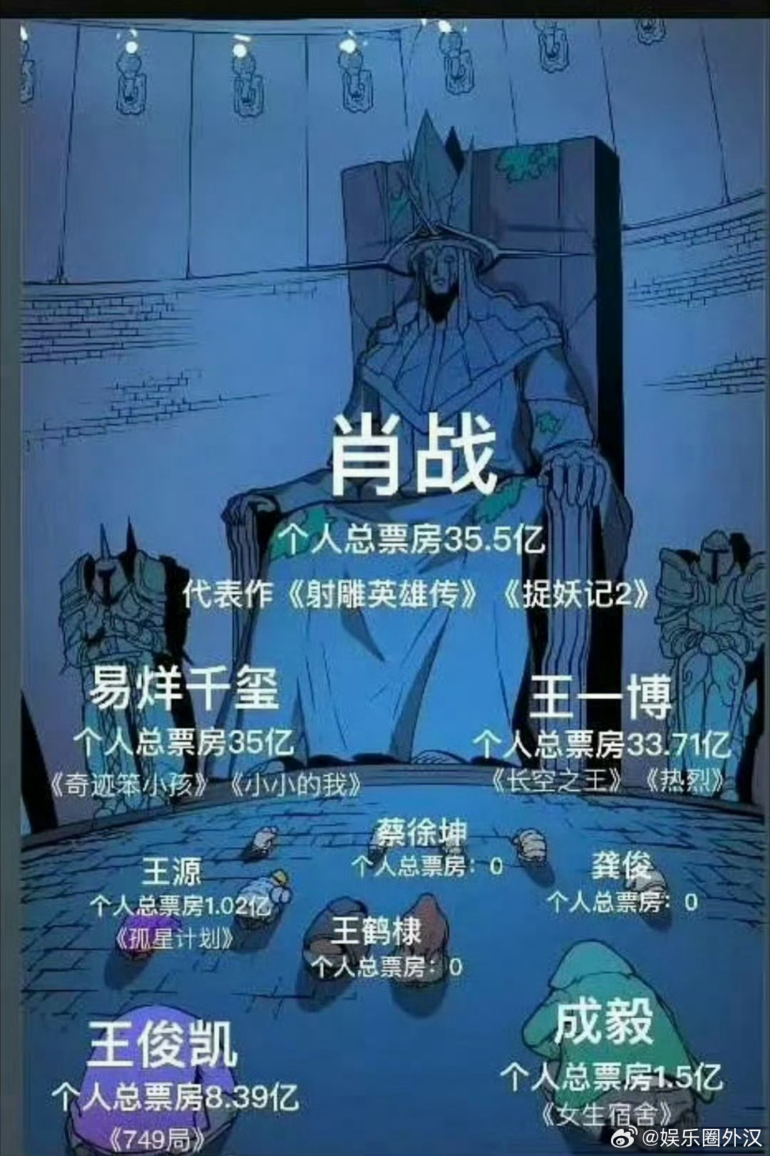 内娱生电影票房排行meme：肖战怎么超越易烊千玺王一博排top1了？ ​​​