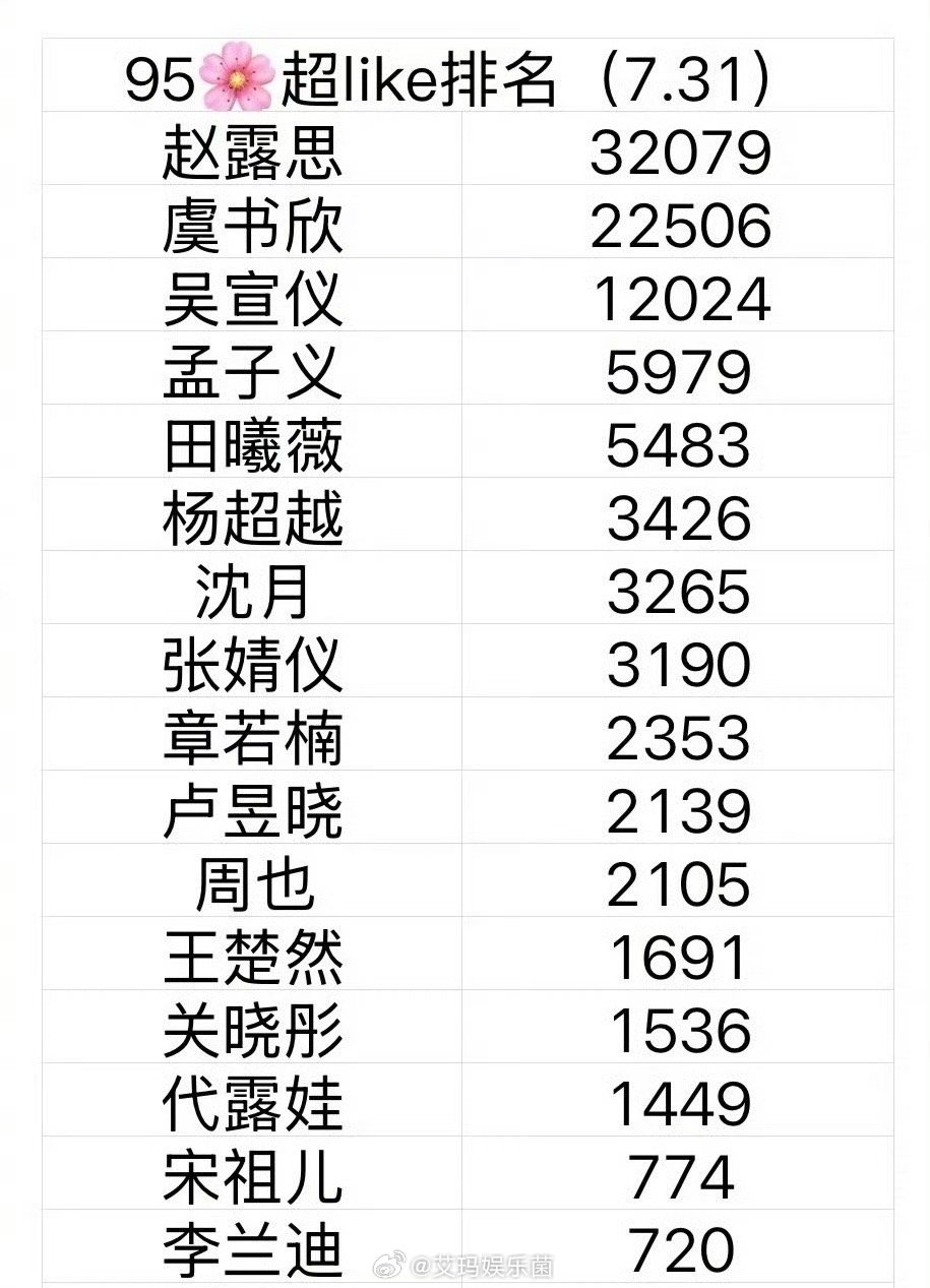 95花超like排名 top5⃣️ 赵露思 虞书欣 吴宣仪 孟子义 田曦薇 ​​