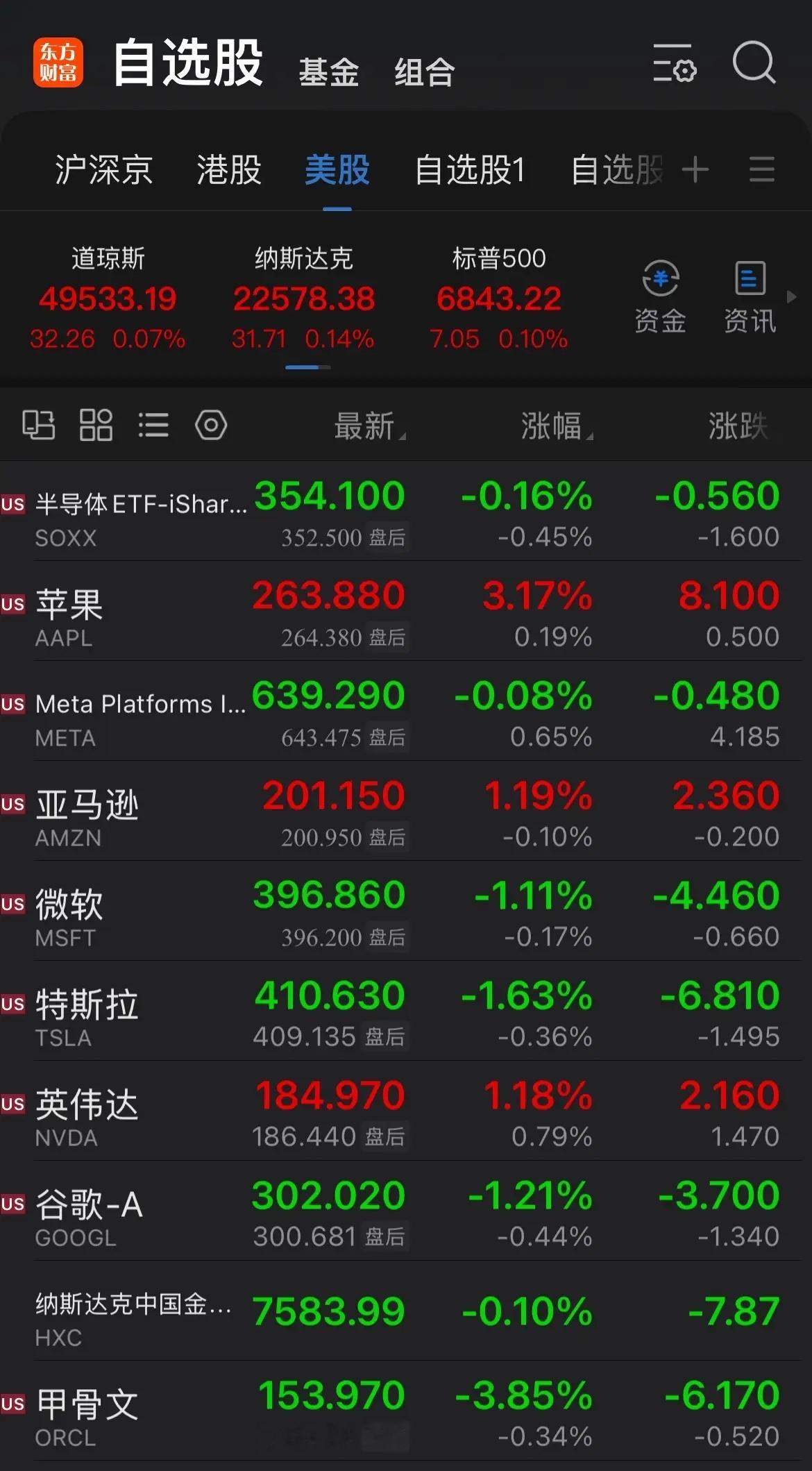 美股昨夜惊魂夜，开盘后迅速下跌，后在芝加哥联储主席古尔斯比年内更多降息空间的言论