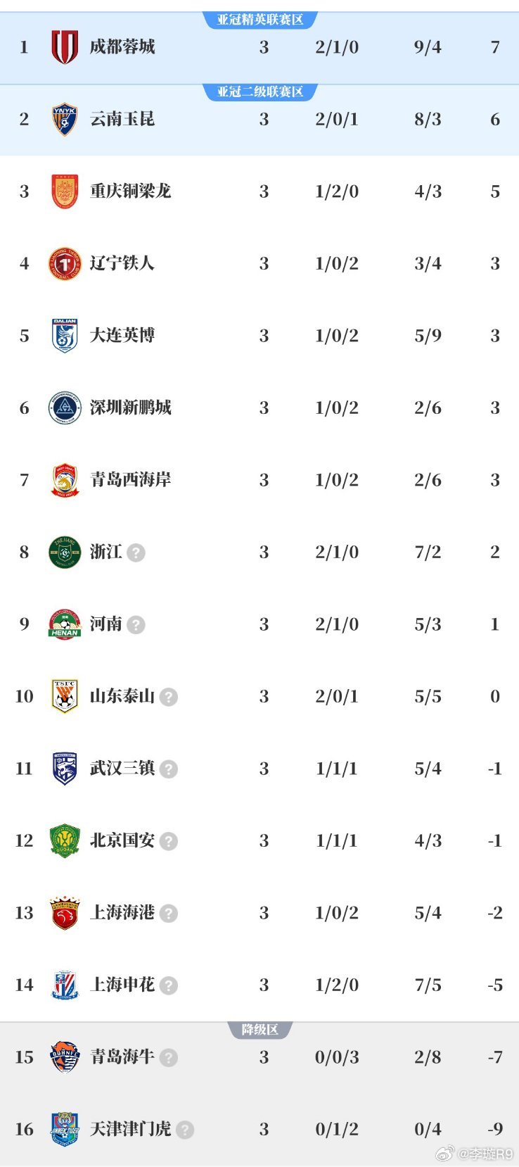 第三轮之后的中超积分榜，意不意外？惊不惊喜？ 