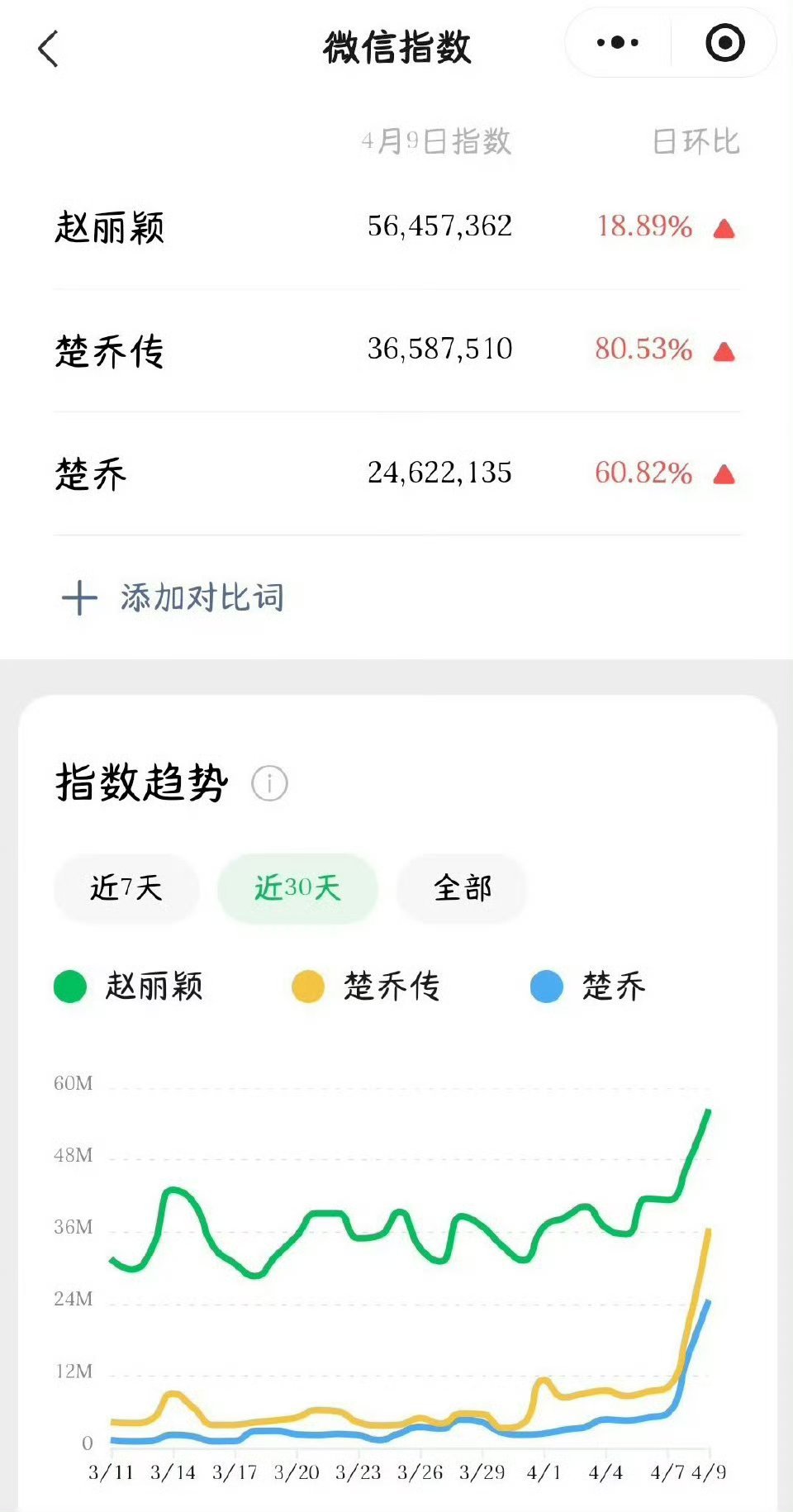 楚乔传是刚开播进入宣传期吗？赵丽颖没营业微指top1腾讯视频电视剧热度榜第四放现